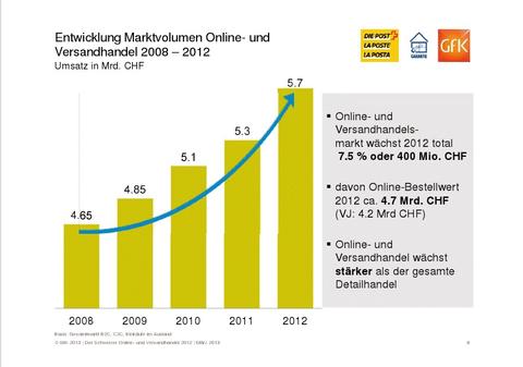 Schweizer Online- und Versandhandel boomt